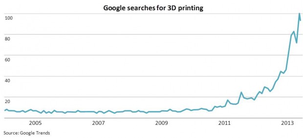 Graph showing the number of searches on Google for 3D printing between 2005 and 2013