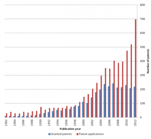 Graph showing the increase in applied for and granted 3D patents