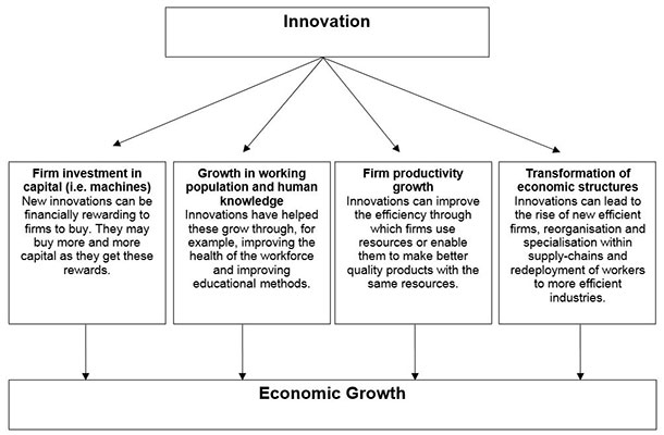 Flow chart on how innovation effects economic growth.