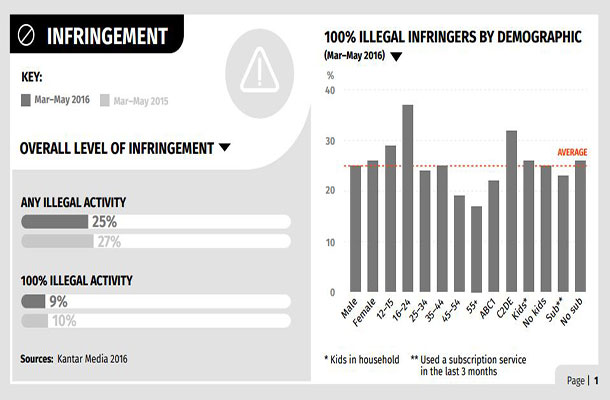 Infringement activity infrographic.