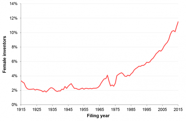 Rising numbers of female inventors from ‘Gender Profiles in UK Patenting’ IPO research