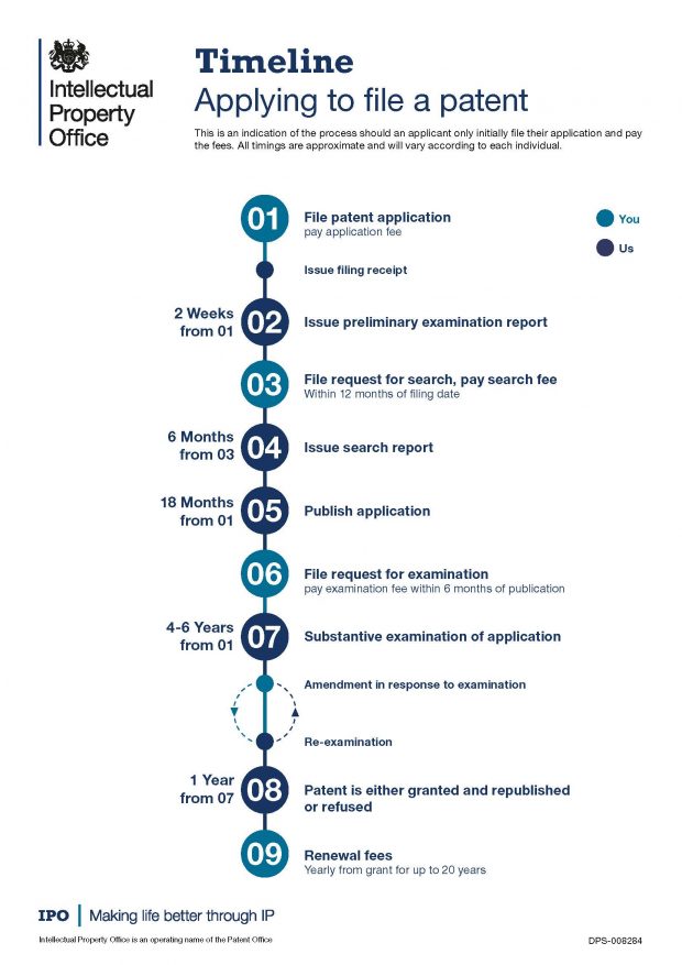 Timeline showing the process of applying for a patent